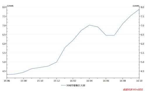 2015年6月至2016年10月大蒜零售價走勢圖。圖片來源：Wind 資訊