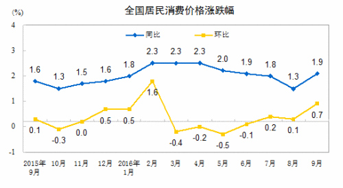  CPI走勢(shì)圖。來(lái)自國(guó)家統(tǒng)計(jì)局