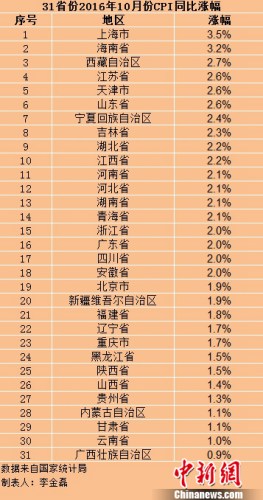 各地10月份CPI漲幅。