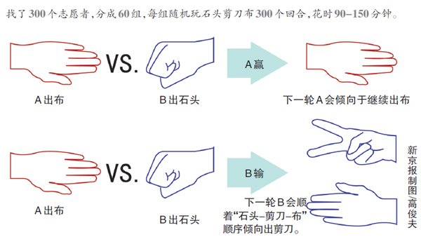 石頭剪刀布研究結(jié)果。