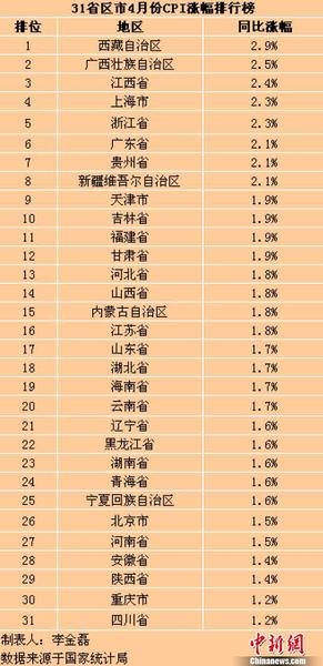 31個省(區(qū)、市)4月份CPI同比漲幅。