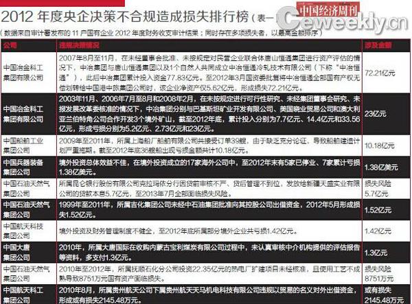 1重大經濟決策不合規(guī)