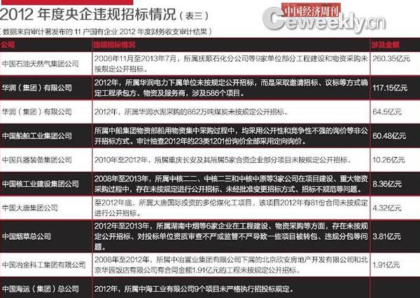 3大宗物資采購(gòu)和工程建設(shè)項(xiàng)目未按規(guī)定公開招投標(biāo)