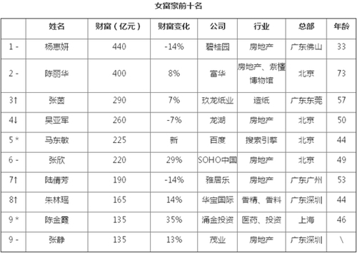 數(shù)據(jù)來源：2014胡潤中國女富豪榜。