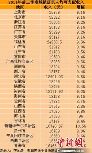 28省份前三季度城鎮(zhèn)居民人均可支配收入。