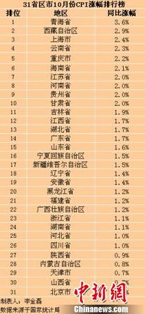 31省區(qū)市10月CPI漲幅。