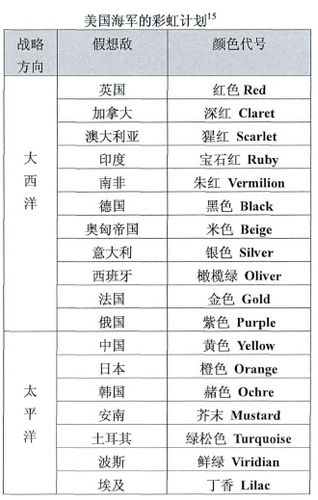 復(fù)旦大學(xué)博士學(xué)位論文《美國(guó)海權(quán)研究：成因與變遷》第142頁(yè)表5.2
