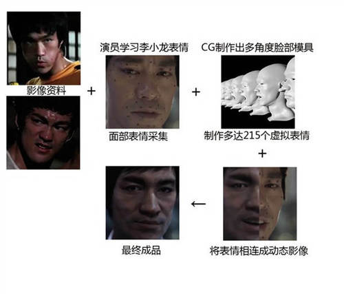 特效公司接下了讓保羅-沃克“復(fù)活”的艱巨任務(wù)，采用復(fù)活李小龍類似的CG技術(shù)。