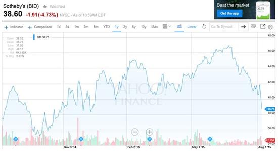 蘇富比公司的股票在過(guò)去6個(gè)月的表現(xiàn)。來(lái)源：Yahoo Finance.
