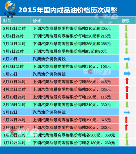 2015年成品油價(jià)格歷次調(diào)整。