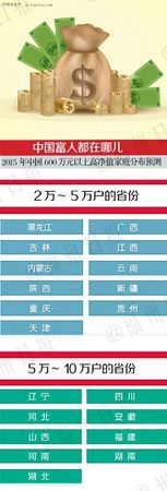 中國富人分布圖 18個(gè)省份廣東有錢人最多？【圖】
