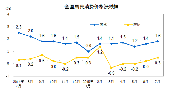 全國居民消費(fèi)價(jià)格