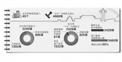 北京市政府將再曬2428項權(quán)力清單涉45個政府部門