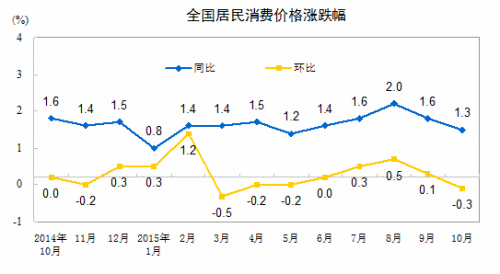 CPI走勢(shì)圖。來(lái)自國(guó)家統(tǒng)計(jì)局網(wǎng)站