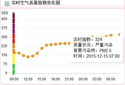 15日上午7時，空氣質(zhì)量指數(shù)達到324