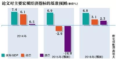 年終將至，中國(guó)央行研究局首席經(jīng)濟(jì)學(xué)家馬駿等專家12月16日在工作論文《2016年中國(guó)宏觀經(jīng)濟(jì)預(yù)測(cè)》中預(yù)測(cè)，今年GDP增速預(yù)計(jì)為6.9%，明年預(yù)計(jì)為6.8%。目前宏觀經(jīng)濟(jì)仍面臨不少下行壓力，宏觀政策調(diào)整對(duì)CPI的影響在大約5個(gè)季度之后達(dá)到峰值。