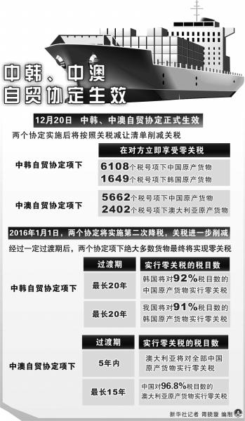 中韓、中澳自貿(mào)協(xié)定生效紅利有多少