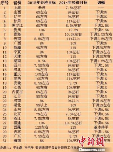資料圖：在2015年省級地方兩會上，共計(jì)29省份下調(diào)了GDP目標(biāo)。