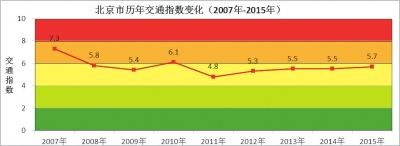 北京9年實(shí)施6次單雙號限行措施官方稱治霾效果明顯