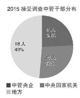 2014年發(fā)布的被查中管干部，來自中央國家機(jī)關(guān)的共計(jì)7人、中管企業(yè)共計(jì)2人；2015年，兩項(xiàng)數(shù)據(jù)分別增至10人和9人。