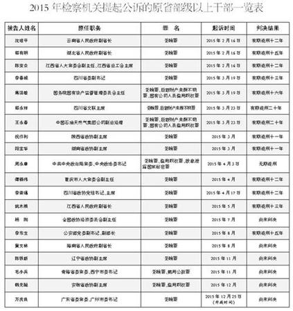 2015年那些被起訴的“老虎” 落馬官員情況如何？