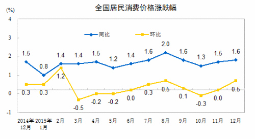 CPI走勢圖。來自國家統(tǒng)計局網(wǎng)站