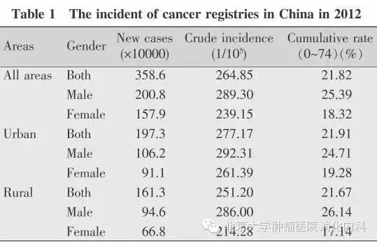 中國(guó)惡性腫瘤發(fā)病和死亡分析