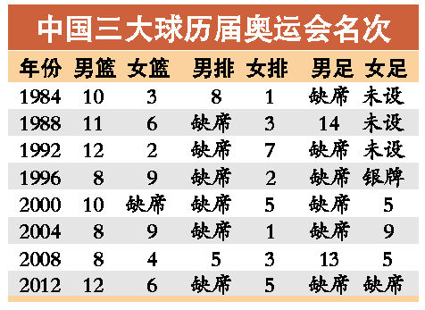 中國足籃排均獲里約奧運(yùn)會(huì)入場券 三大球齊聚