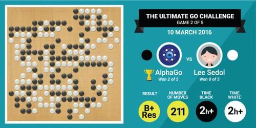人類輸了嗎：圍棋AI的勝利，也是人的勝利