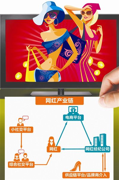 與前幾年的網(wǎng)紅相比，當(dāng)前網(wǎng)紅不僅能夠“吸睛”，而且更能“吸金”，其商業(yè)價值也被更充分地發(fā)掘。網(wǎng)紅+電商+廣告已經(jīng)成為網(wǎng)紅變現(xiàn)的標(biāo)配。
