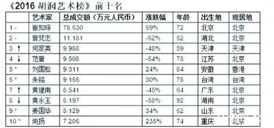 藝術(shù)排行榜，信還是不信？
