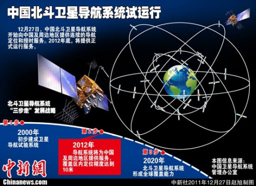 資料圖：2011年12月27日，中國衛(wèi)星導航系統(tǒng)開始向中國及周邊地區(qū)提供連續(xù)的導航定位和授時服務。2012年底，北斗系統(tǒng)基本建成后將提供正式運行服務，屆時覆蓋區(qū)內(nèi)定位精度達到10米。<a target='_blank' href='http://www.chinanews.com/'>中新社</a>發(fā) 作者：鐘海之 