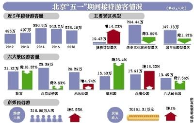 新京報訊 (記者郭超)今年五一小長假，北京旅游接待人數(shù)出現(xiàn)下降，160家主要景區(qū)累計接待游客526.49萬人次，連續(xù)兩年出現(xiàn)下降。故宮、頤和園、北京動物園等老牌景區(qū)，游客量均比去年同期下降。假期恰逢“營改增”實施，旅游部門提前溝通酒店業(yè)，全市賓館沒有出現(xiàn)集體漲價的情況。