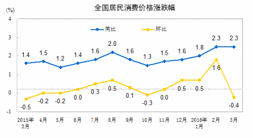 CPI走勢圖。來自國家統(tǒng)計(jì)局