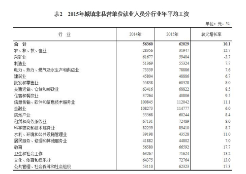 2015年城鎮(zhèn)非私營單位就業(yè)人員分行業(yè)年平均工資。來自國家統(tǒng)計(jì)局