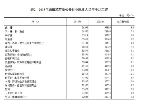 2015年城鎮(zhèn)私營(yíng)單位分行業(yè)就業(yè)人員年平均工資。來(lái)自國(guó)家統(tǒng)計(jì)局