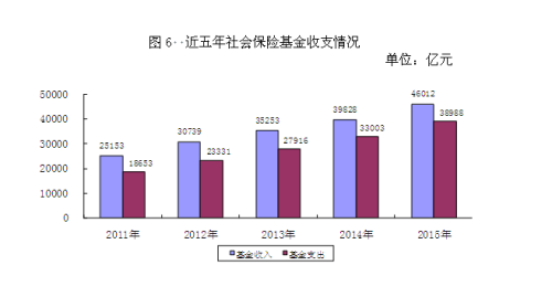 近五年社會(huì)保險(xiǎn)基金收支情況。來(lái)自人社部