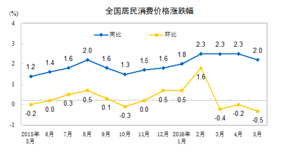 全國(guó)居民消費(fèi)價(jià)格漲跌幅