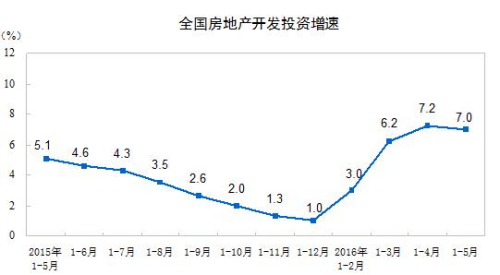 1-5月全國(guó)房地產(chǎn)開發(fā)投資34564億同比名義增長(zhǎng)7%