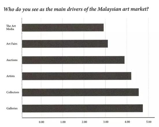 圖表1（來(lái)源：Narratives in Malaysian Art 3-Infrastructures，published by Rogue Art@2016）