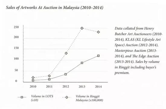 圖表5（來(lái)源：Narratives in Malaysian Art 3-Infrastructures， publishedby Rogue Art@2016）

　　注：今年4月17日亨利藝術(shù)拍賣(mài)（Henry  ButcherArt Auctioneers）首季拍賣(mài)總數(shù)為RM 1，061，011.00， 因?yàn)橹皇且徊糠?，所以并不?jì)算在圖表內(nèi)。