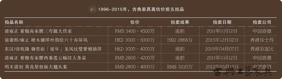 1996-2015年，古典家具高估價(jià)前五拍品
