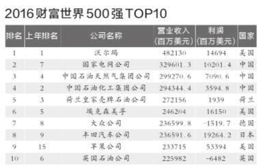 京華時報訊(記者胡笑紅施志軍)昨晚，2016年《財富》世界500強榜單出爐，中國上榜公司數量再次增長，達到110家。受油價下跌影響，國家電網超越“兩桶油”排名躍至第2，緊隨其后的中石油和中石化分列第3和第4。值得一提的是，京東首次上榜，成為中國唯一入選的互聯網企業(yè)。