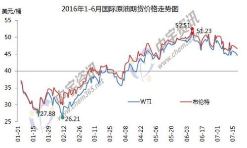 1-6月國(guó)際原油期貨價(jià)格走勢(shì)圖。來(lái)源：中宇資訊。