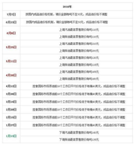 國(guó)家發(fā)改委歷次成品油價(jià)格調(diào)整匯總表。來(lái)源：隆眾石化網(wǎng)