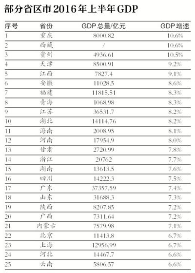 25個省區(qū)市公布上半年GDP數據 重慶西藏10.6%領跑