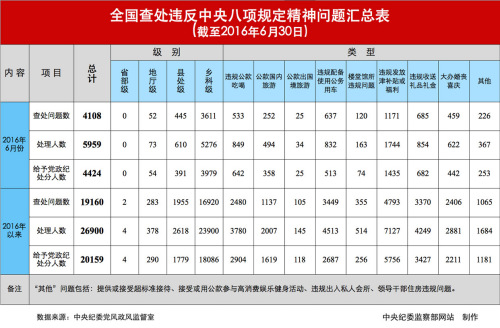 今年上半年全國查處違反中央八項(xiàng)規(guī)定精神問題情況。圖片來源：中央紀(jì)委監(jiān)察部網(wǎng)站