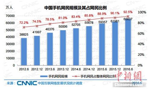報告稱中國網(wǎng)民規(guī)模達(dá)7.1億 網(wǎng)絡(luò)直播用戶3.25億