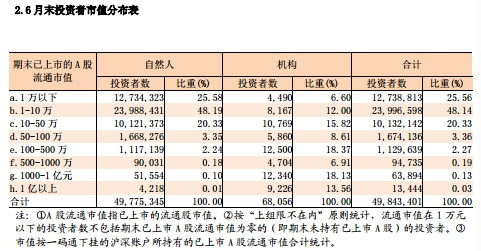 7月末投資者市值分布表。來源：中國證券登記結(jié)算有限責任公司官網(wǎng)