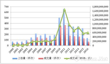 圖1、2000年-2016年春，傅抱石個(gè)人書畫作品市場(chǎng)走勢(shì)